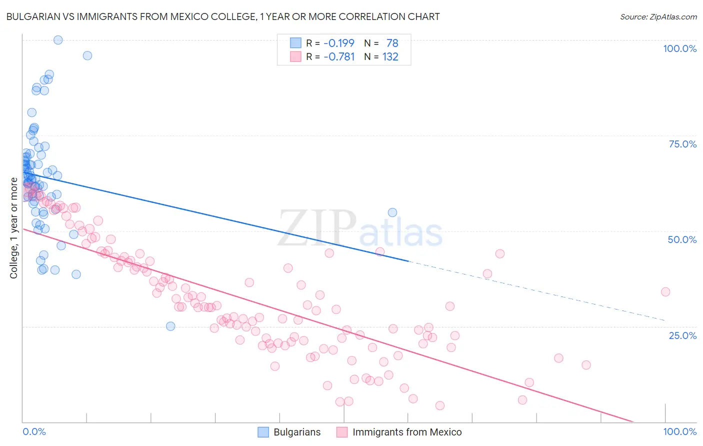 Bulgarian vs Immigrants from Mexico College, 1 year or more