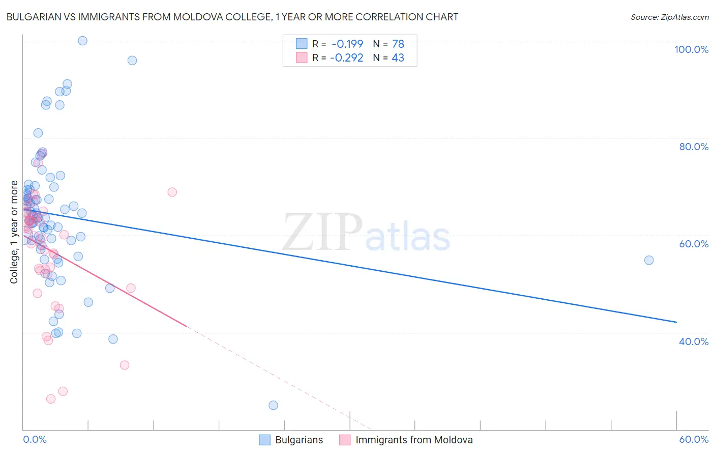 Bulgarian vs Immigrants from Moldova College, 1 year or more