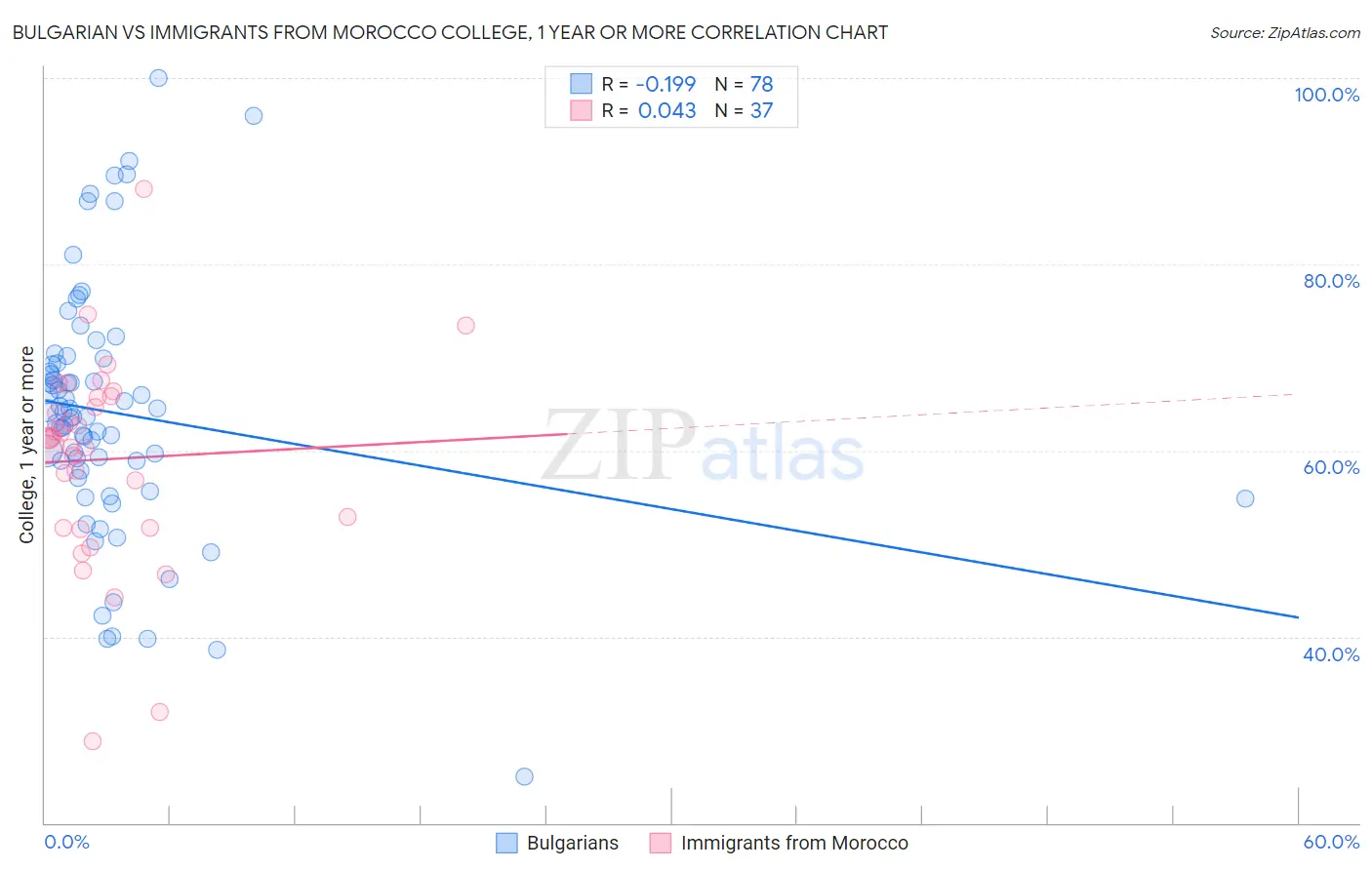 Bulgarian vs Immigrants from Morocco College, 1 year or more