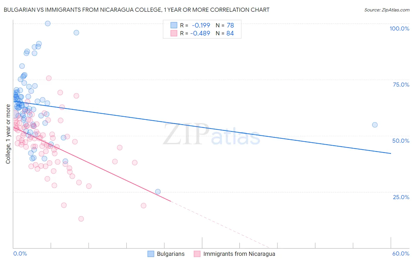 Bulgarian vs Immigrants from Nicaragua College, 1 year or more