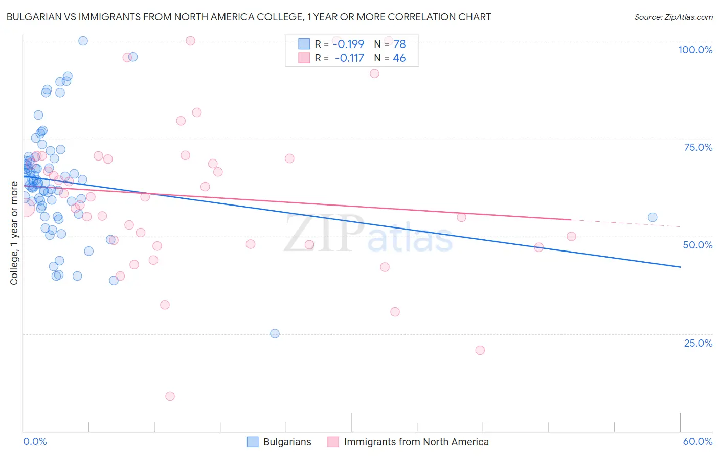 Bulgarian vs Immigrants from North America College, 1 year or more