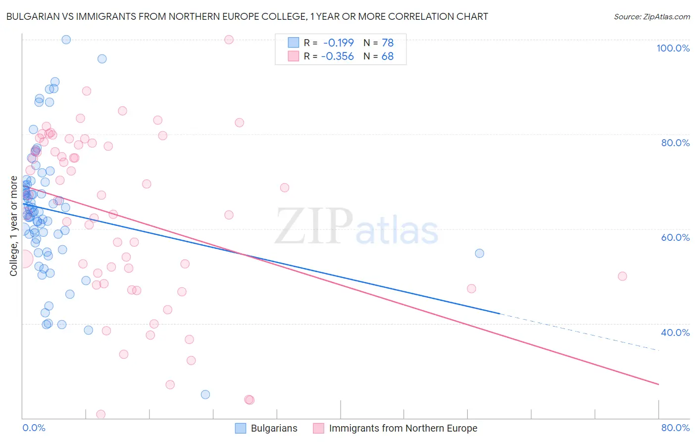 Bulgarian vs Immigrants from Northern Europe College, 1 year or more