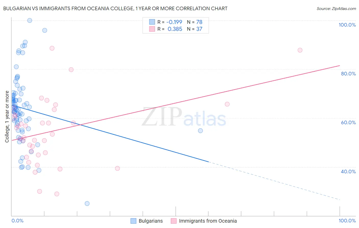 Bulgarian vs Immigrants from Oceania College, 1 year or more