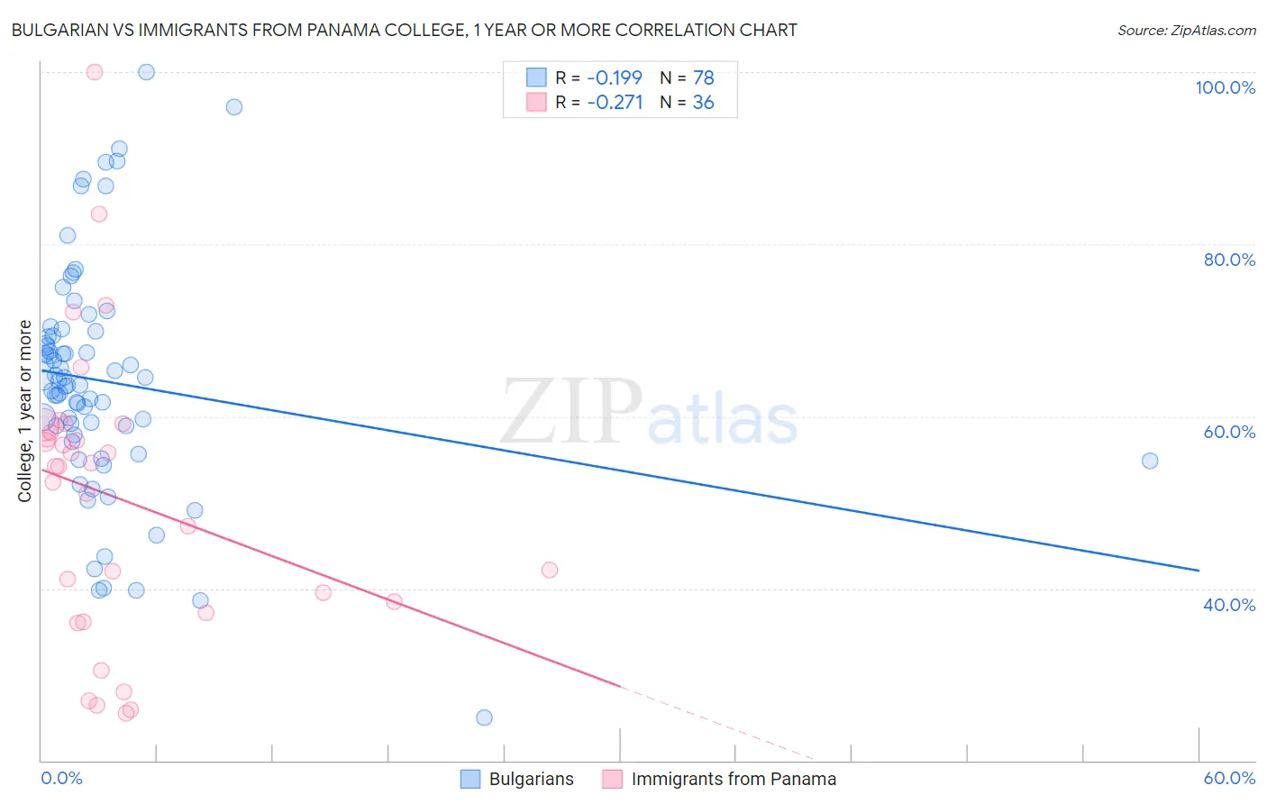 Bulgarian vs Immigrants from Panama College, 1 year or more