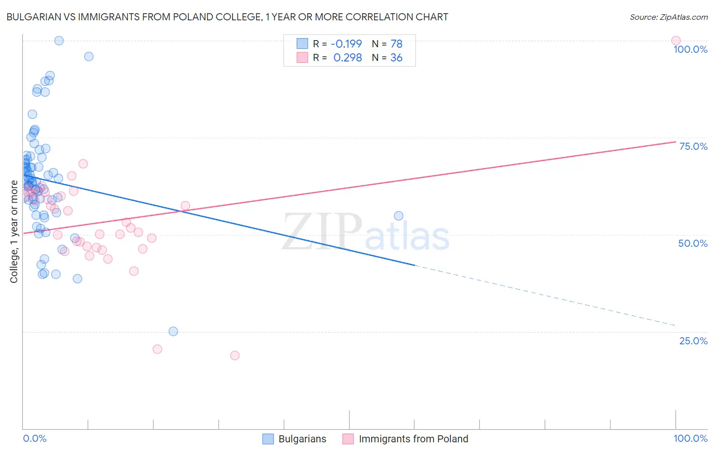 Bulgarian vs Immigrants from Poland College, 1 year or more