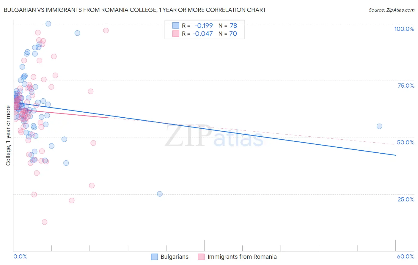 Bulgarian vs Immigrants from Romania College, 1 year or more