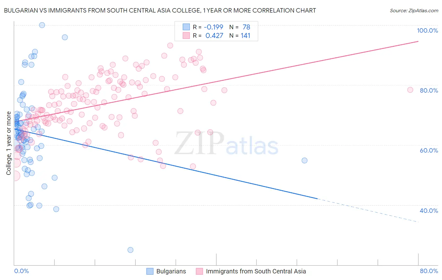 Bulgarian vs Immigrants from South Central Asia College, 1 year or more
