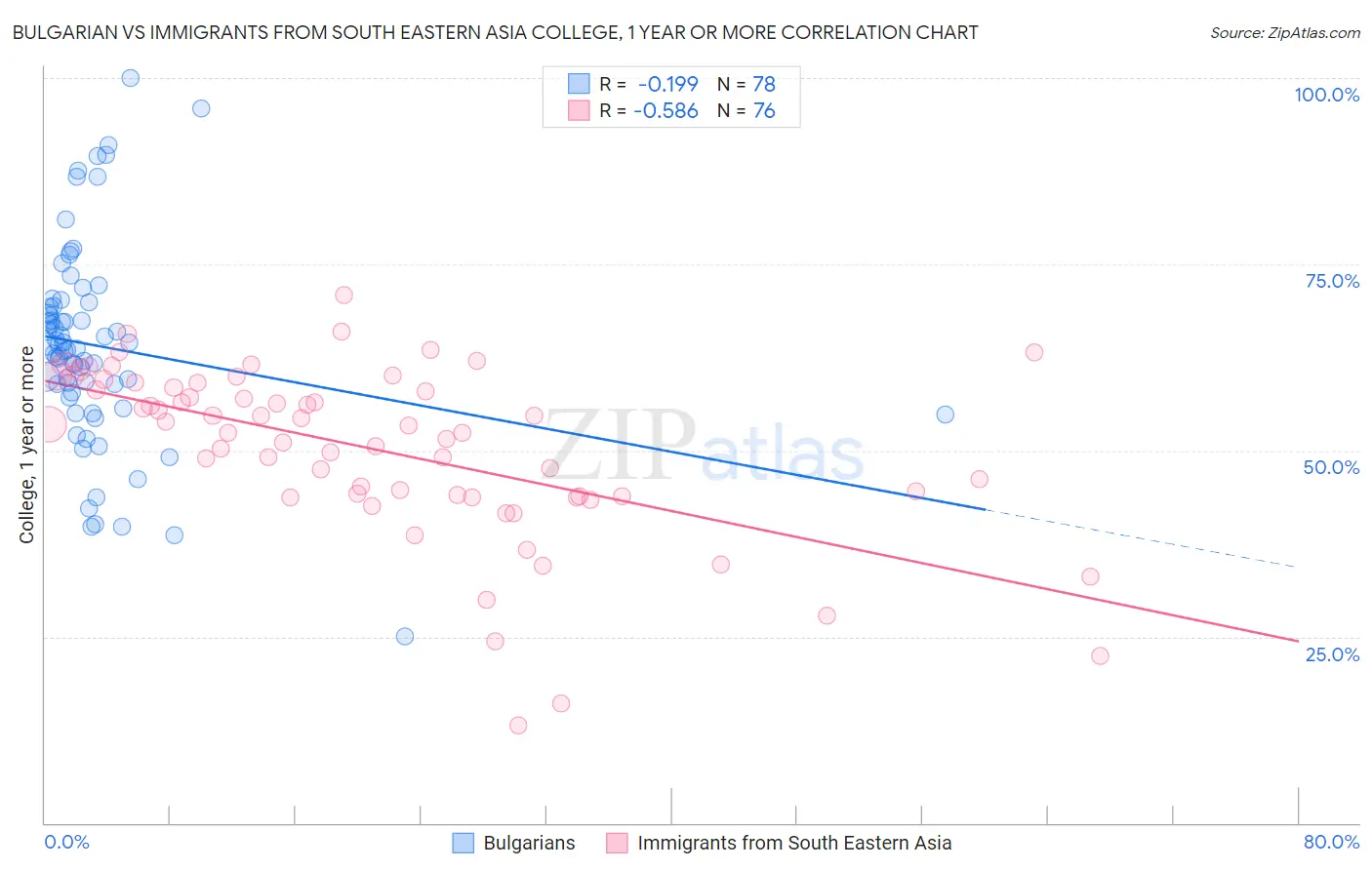 Bulgarian vs Immigrants from South Eastern Asia College, 1 year or more