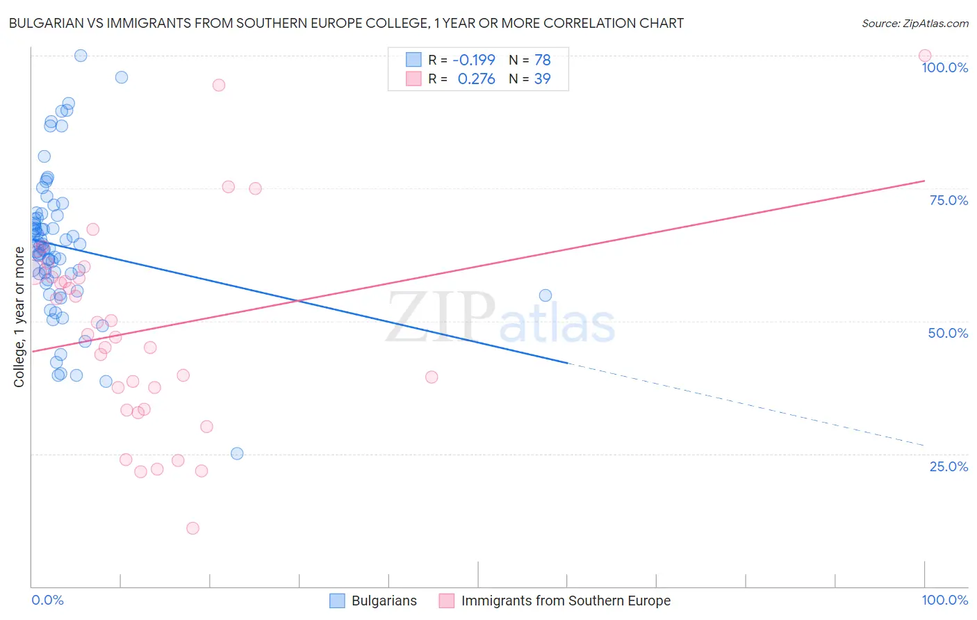 Bulgarian vs Immigrants from Southern Europe College, 1 year or more