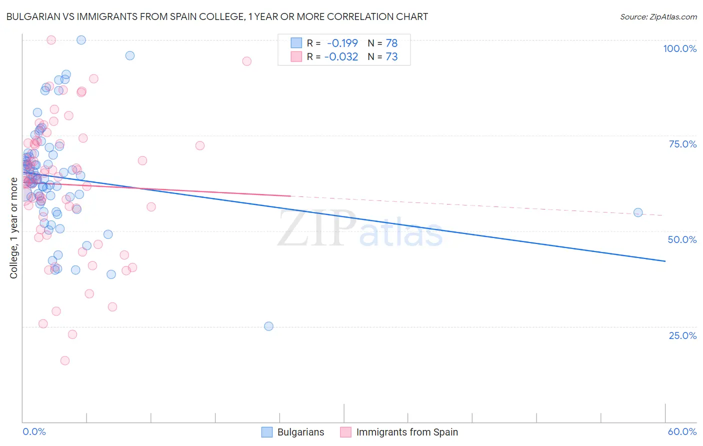 Bulgarian vs Immigrants from Spain College, 1 year or more