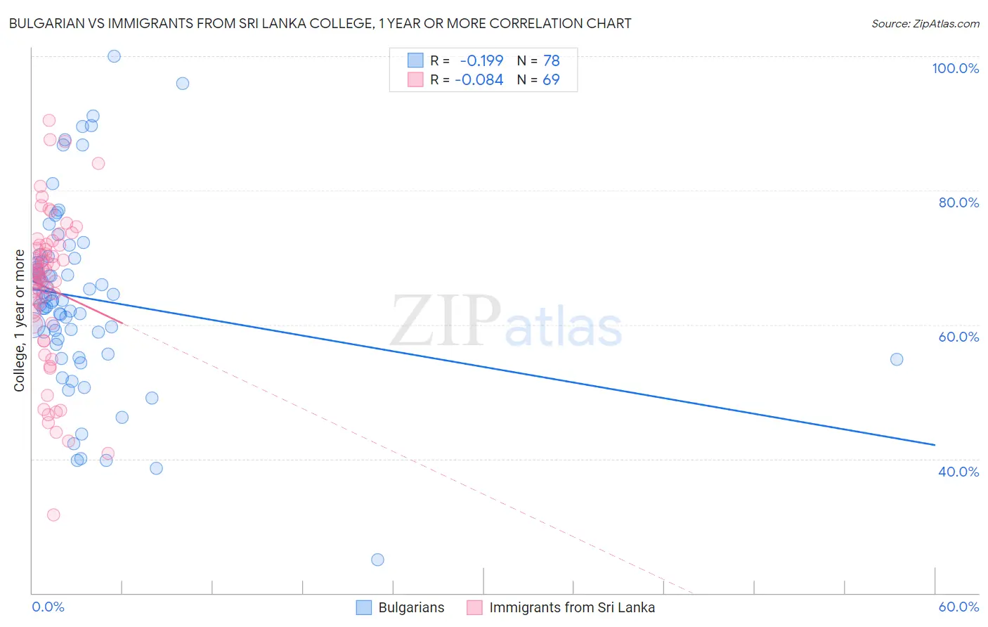 Bulgarian vs Immigrants from Sri Lanka College, 1 year or more
