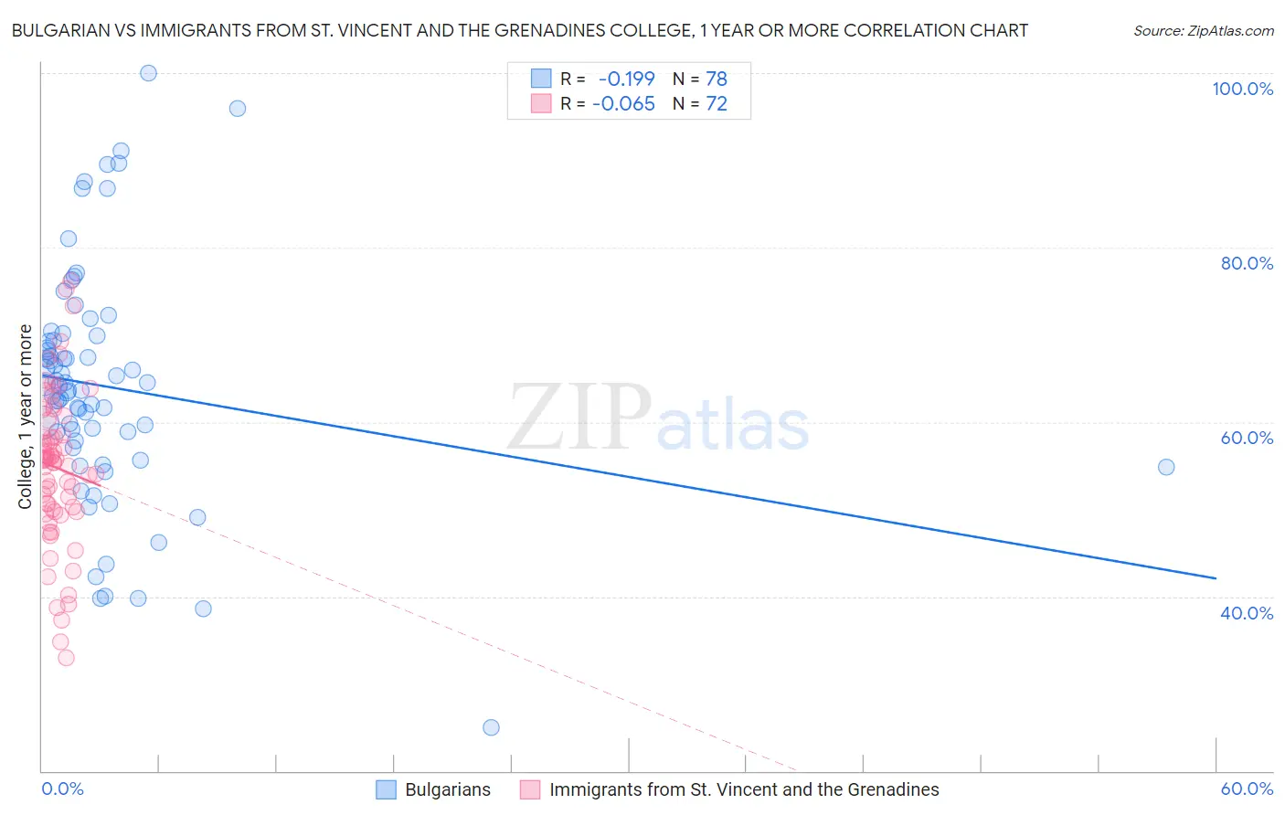 Bulgarian vs Immigrants from St. Vincent and the Grenadines College, 1 year or more
