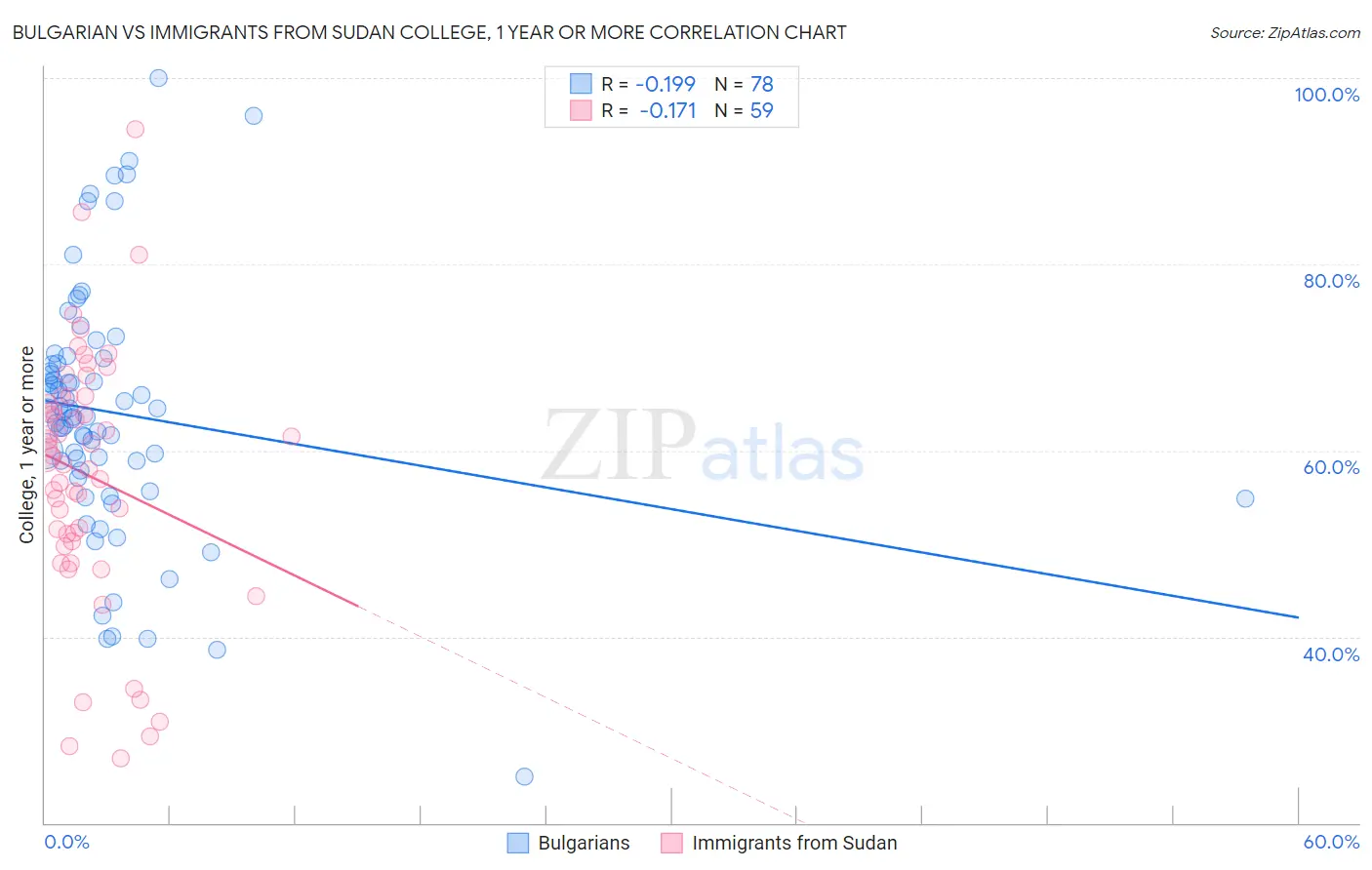 Bulgarian vs Immigrants from Sudan College, 1 year or more