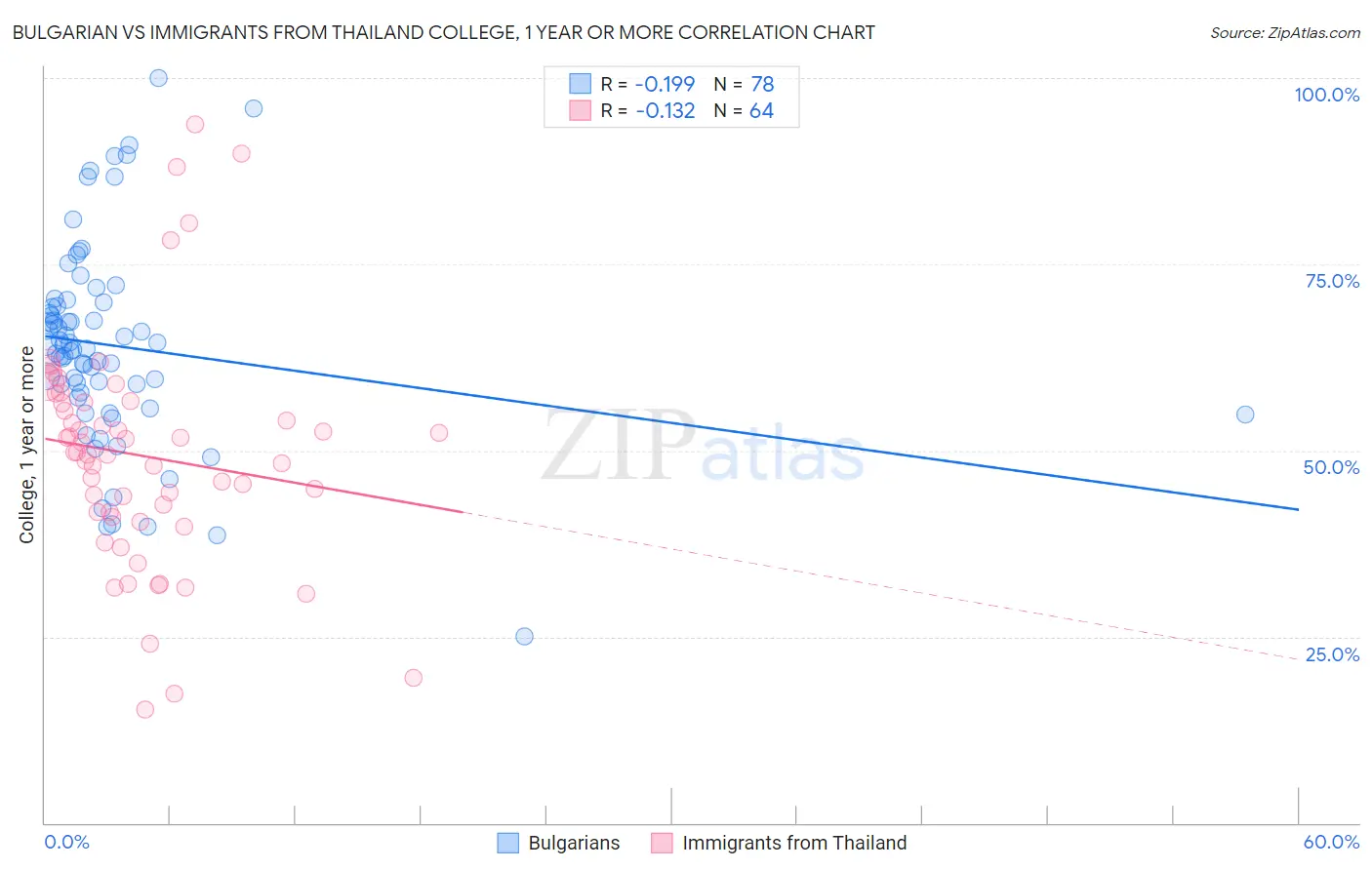 Bulgarian vs Immigrants from Thailand College, 1 year or more