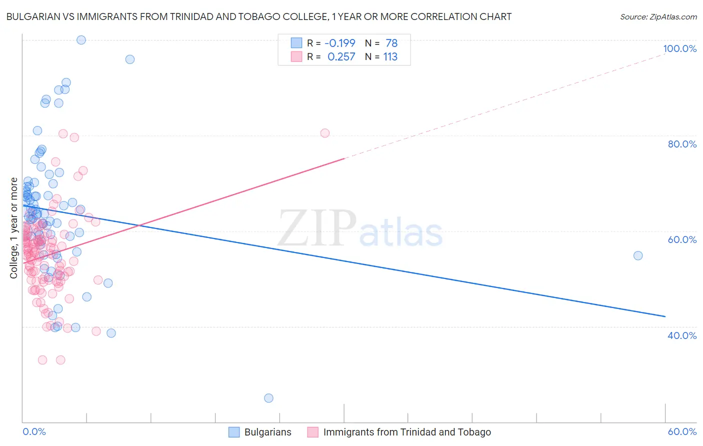 Bulgarian vs Immigrants from Trinidad and Tobago College, 1 year or more