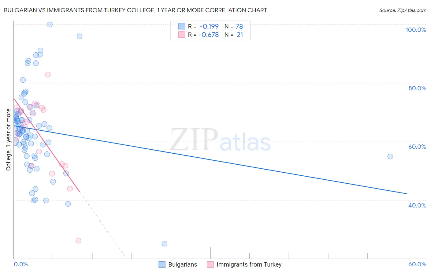 Bulgarian vs Immigrants from Turkey College, 1 year or more