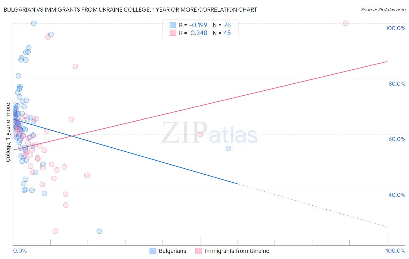 Bulgarian vs Immigrants from Ukraine College, 1 year or more