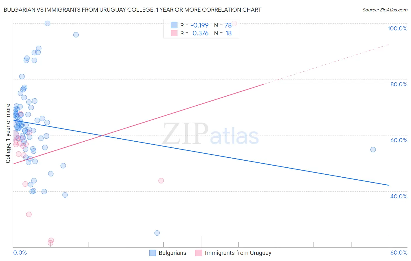 Bulgarian vs Immigrants from Uruguay College, 1 year or more