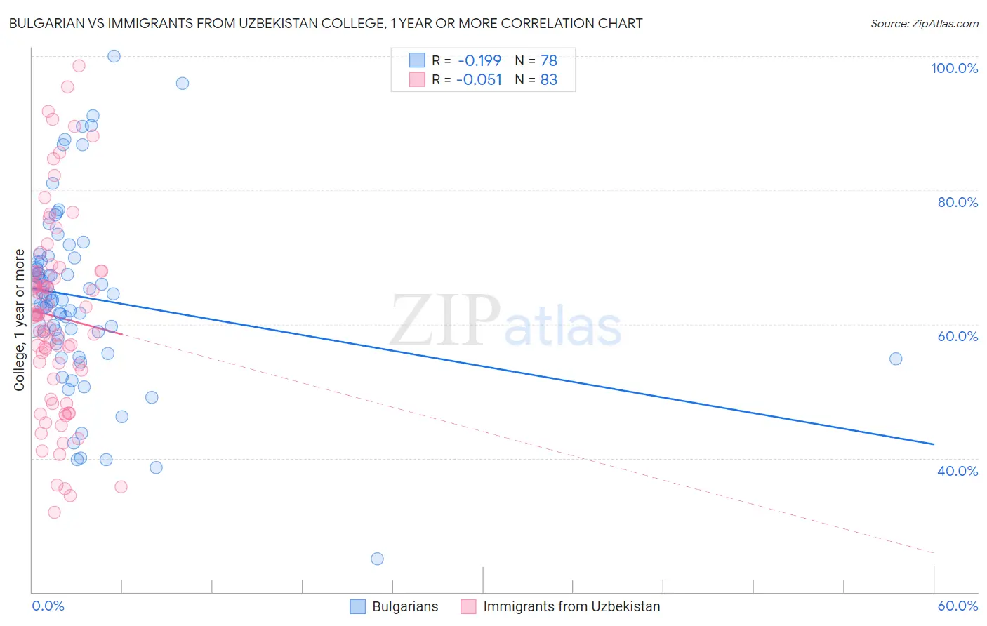 Bulgarian vs Immigrants from Uzbekistan College, 1 year or more