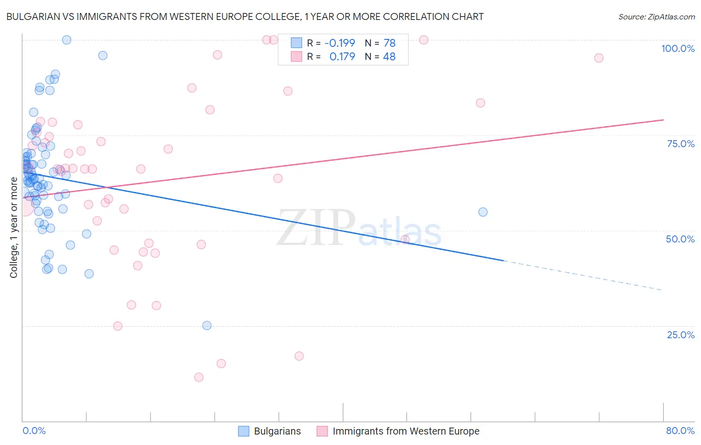Bulgarian vs Immigrants from Western Europe College, 1 year or more