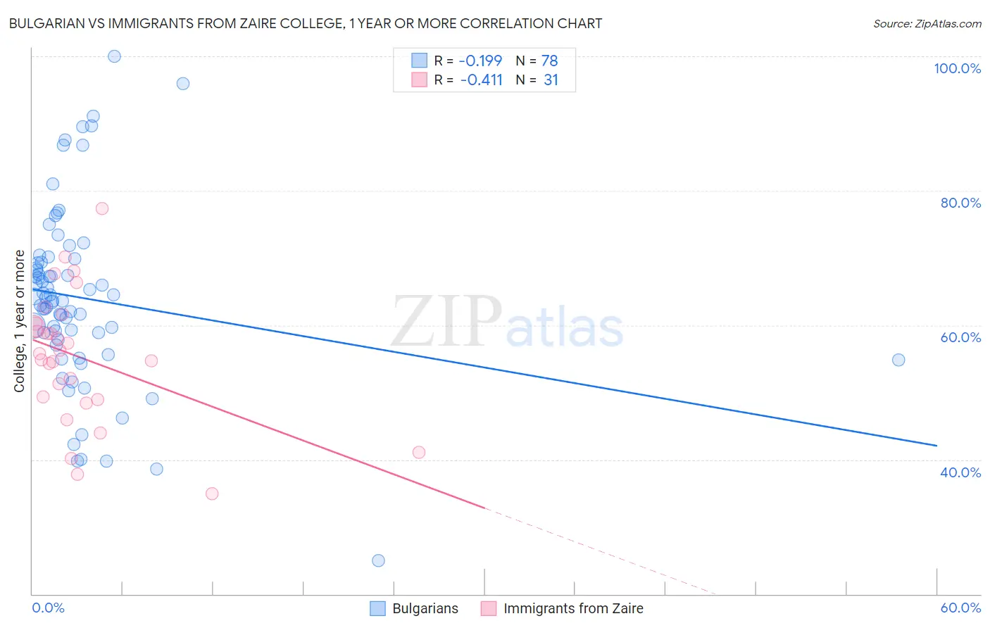 Bulgarian vs Immigrants from Zaire College, 1 year or more