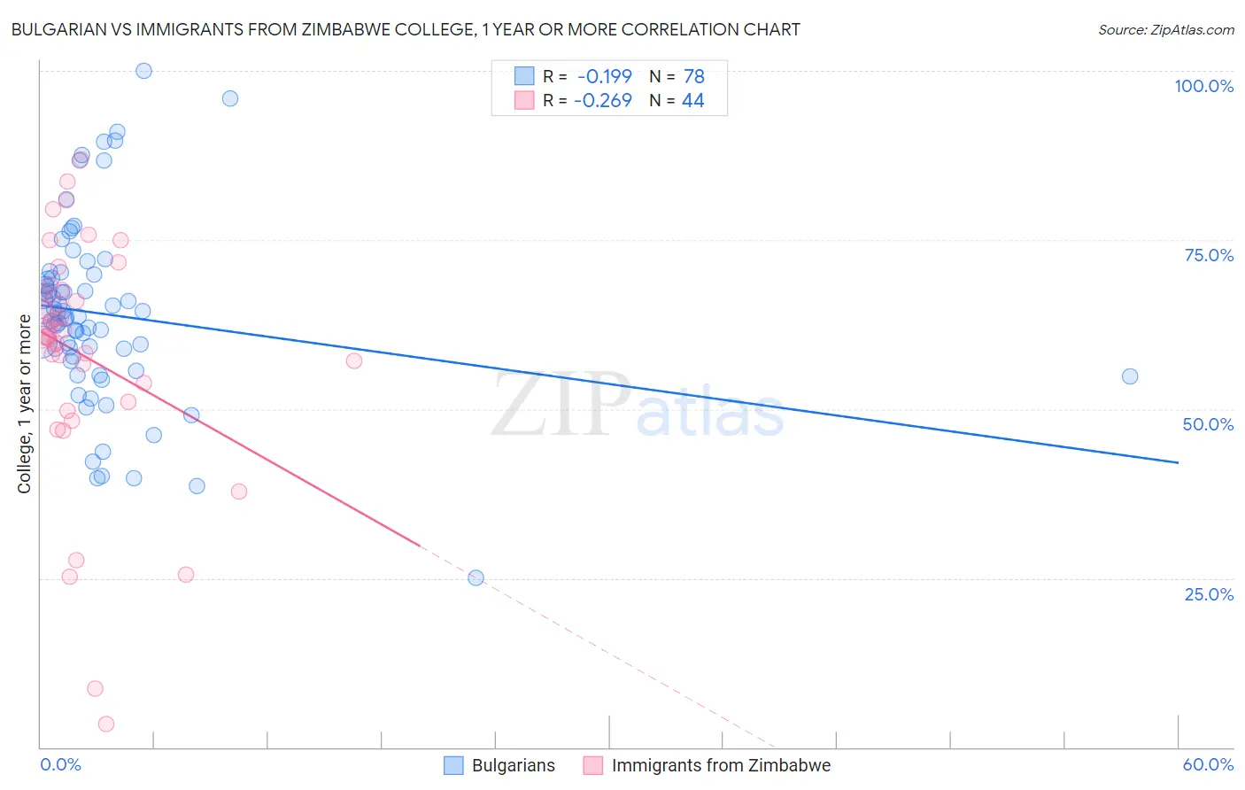 Bulgarian vs Immigrants from Zimbabwe College, 1 year or more