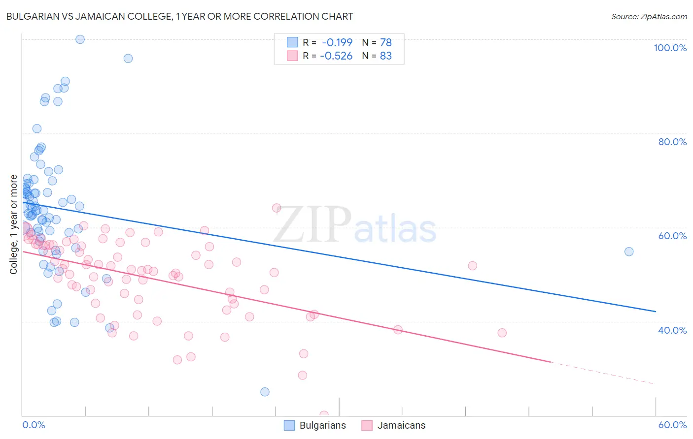 Bulgarian vs Jamaican College, 1 year or more