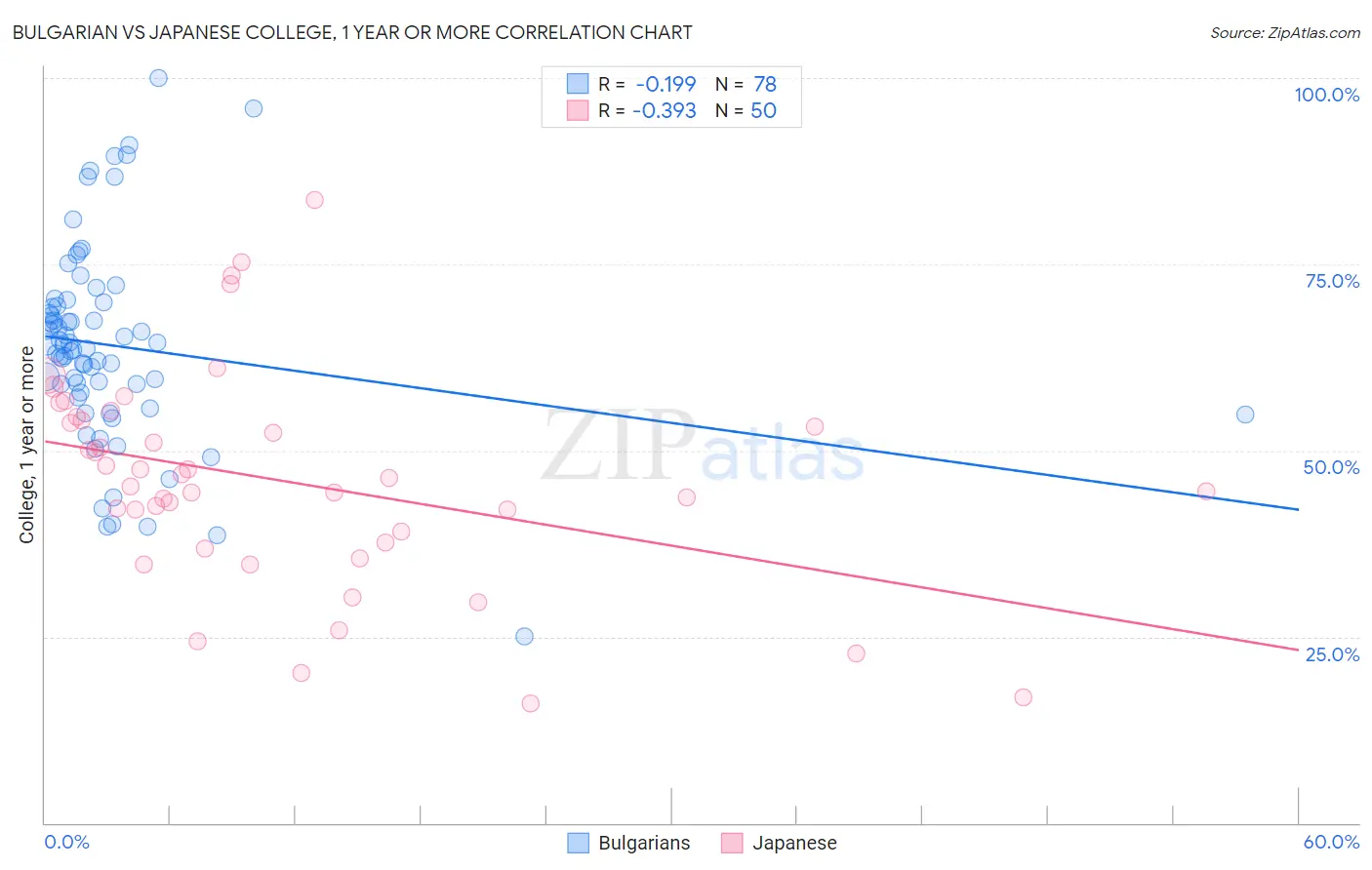 Bulgarian vs Japanese College, 1 year or more