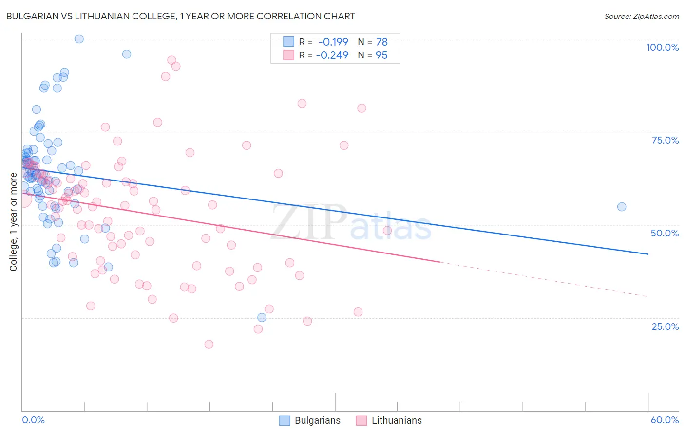 Bulgarian vs Lithuanian College, 1 year or more