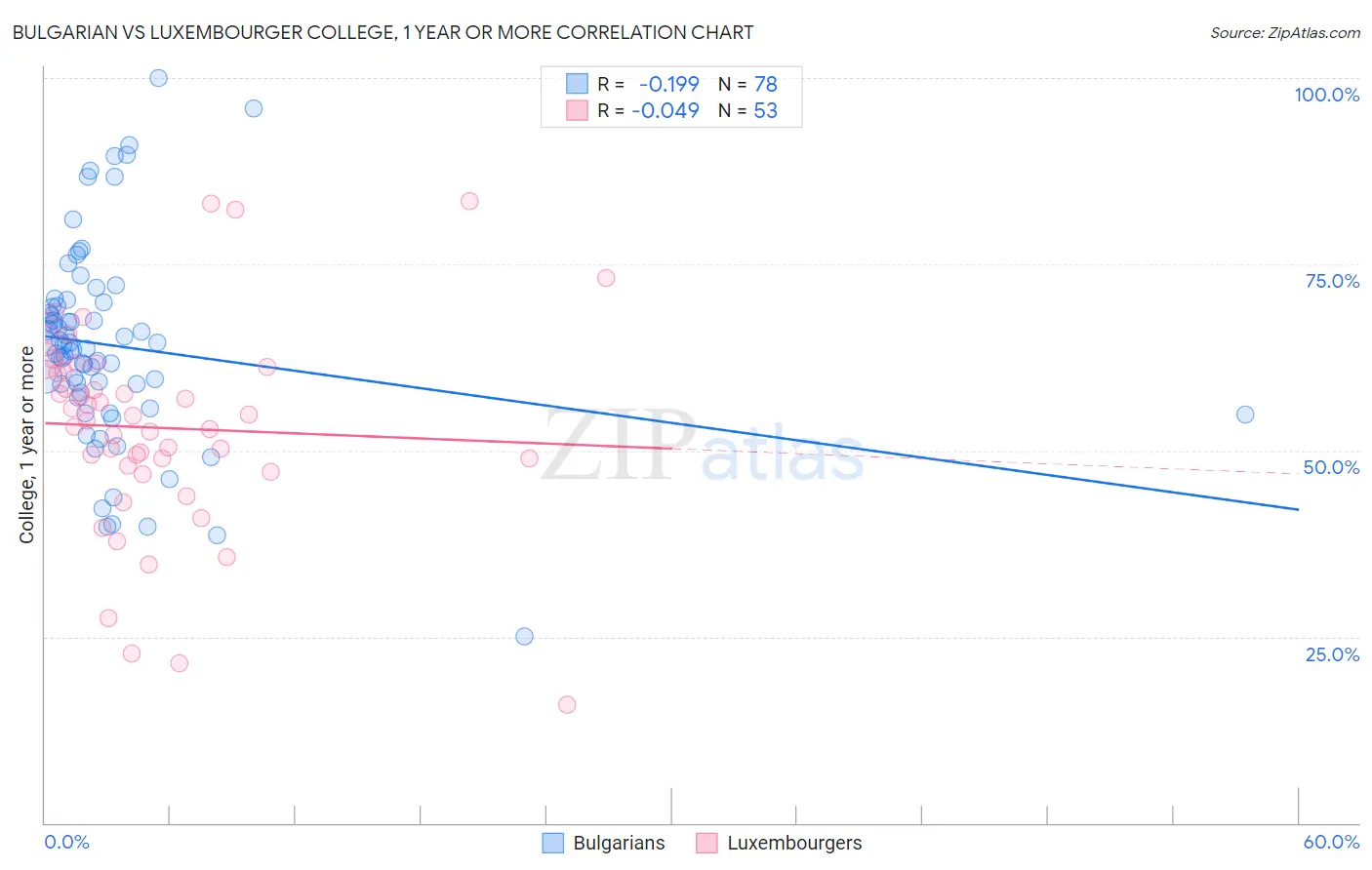 Bulgarian vs Luxembourger College, 1 year or more