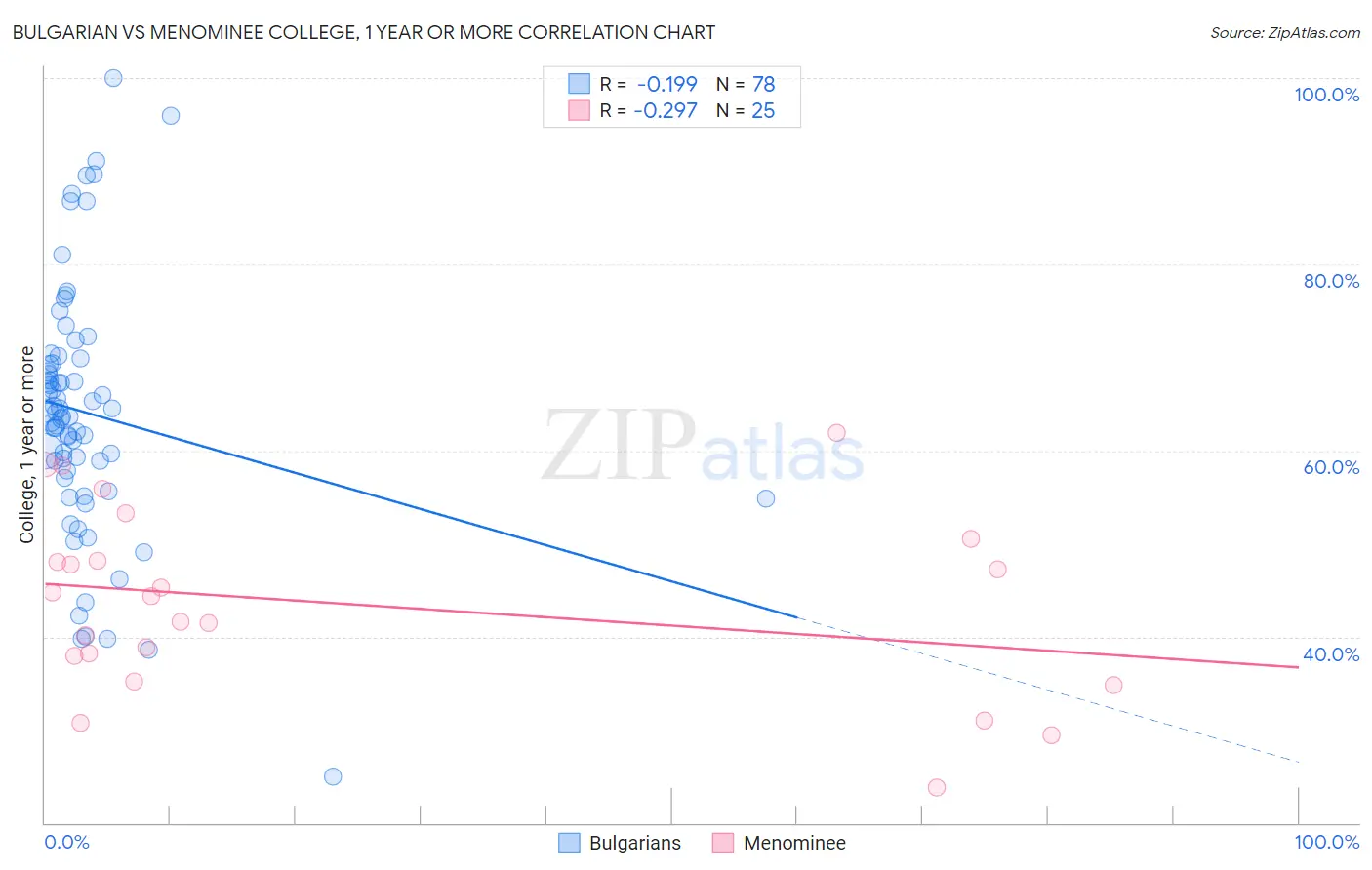 Bulgarian vs Menominee College, 1 year or more