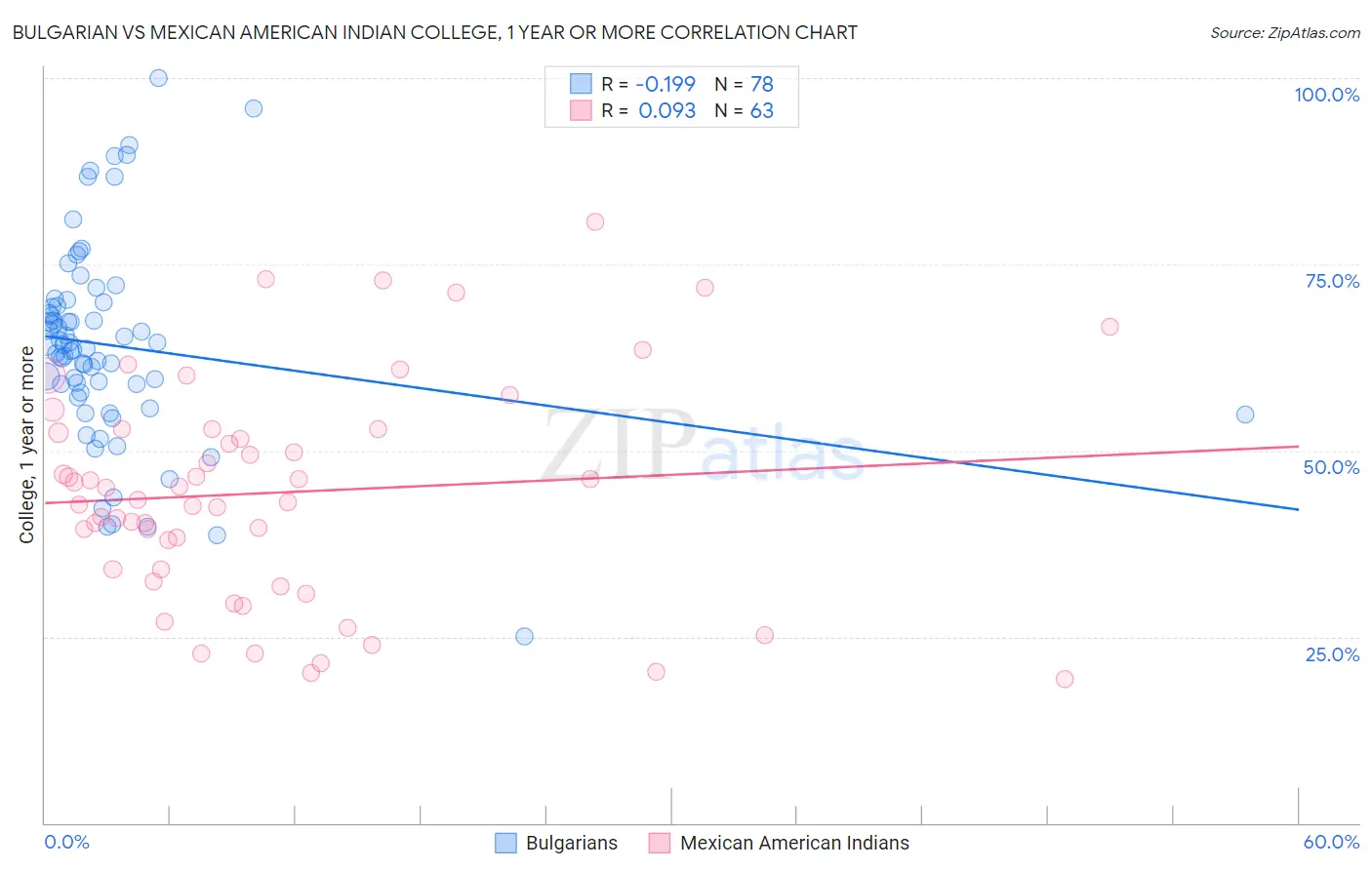 Bulgarian vs Mexican American Indian College, 1 year or more