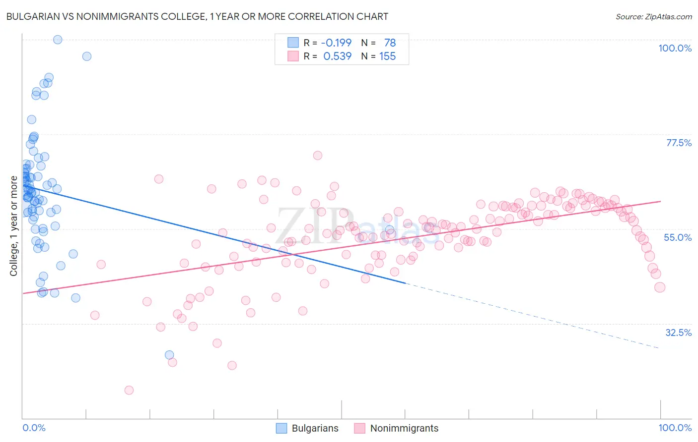 Bulgarian vs Nonimmigrants College, 1 year or more