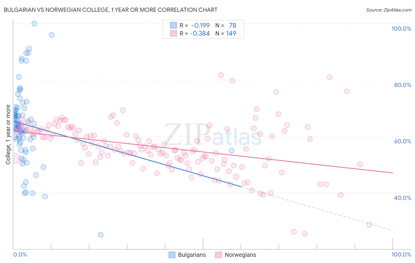 Bulgarian vs Norwegian College, 1 year or more