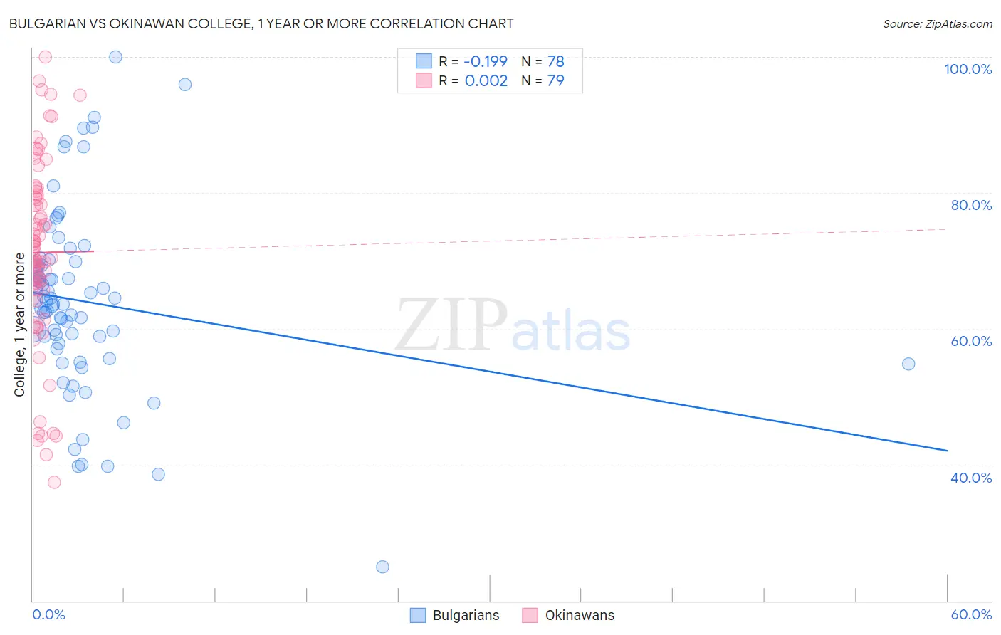 Bulgarian vs Okinawan College, 1 year or more