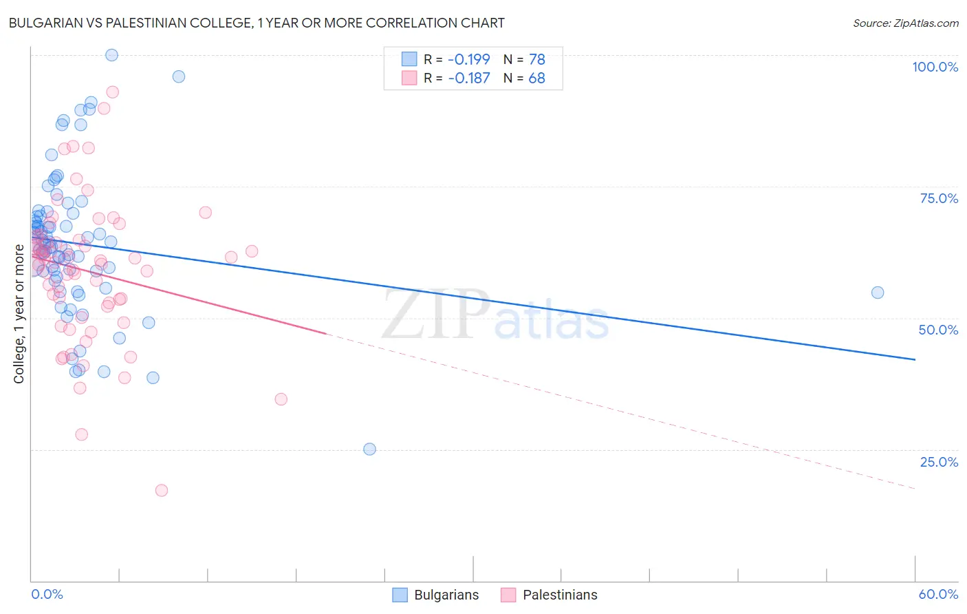 Bulgarian vs Palestinian College, 1 year or more
