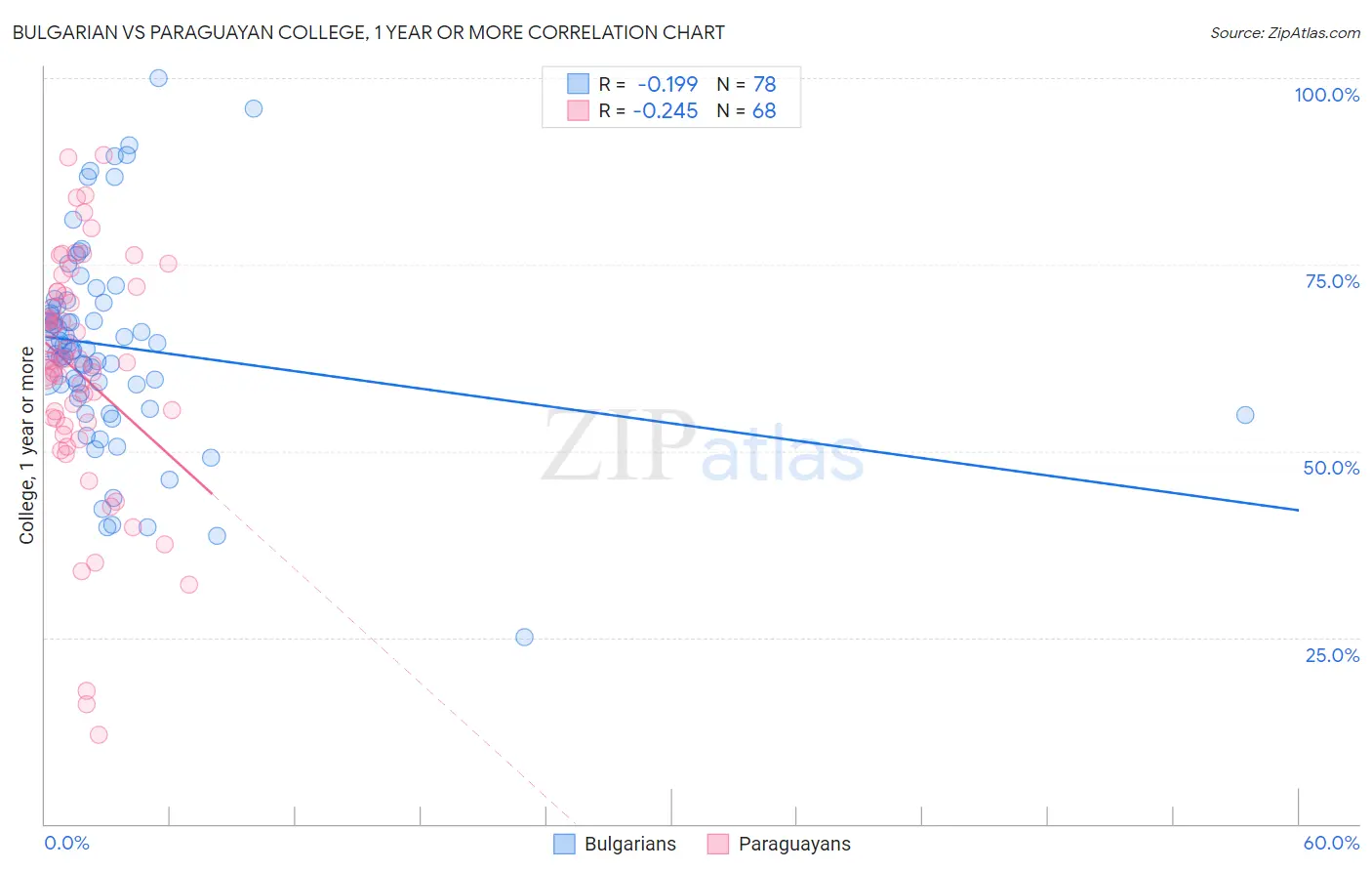 Bulgarian vs Paraguayan College, 1 year or more