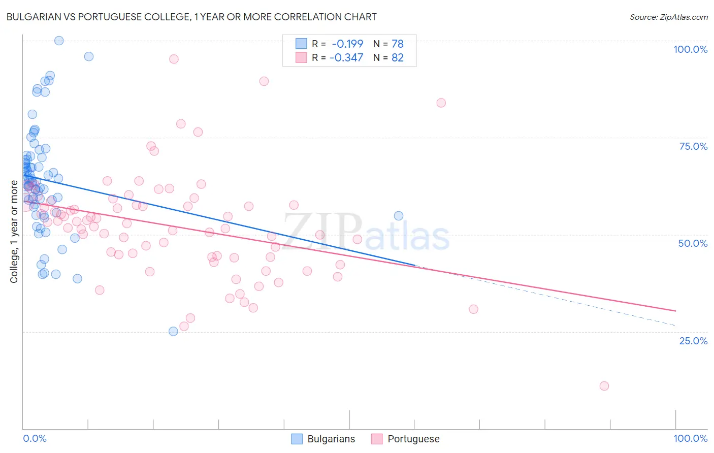 Bulgarian vs Portuguese College, 1 year or more