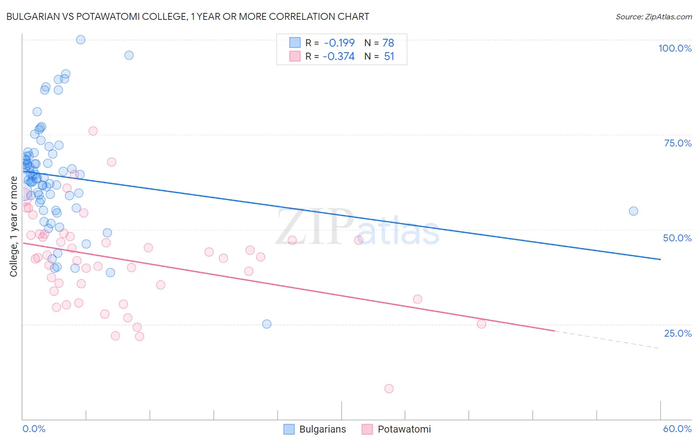 Bulgarian vs Potawatomi College, 1 year or more
