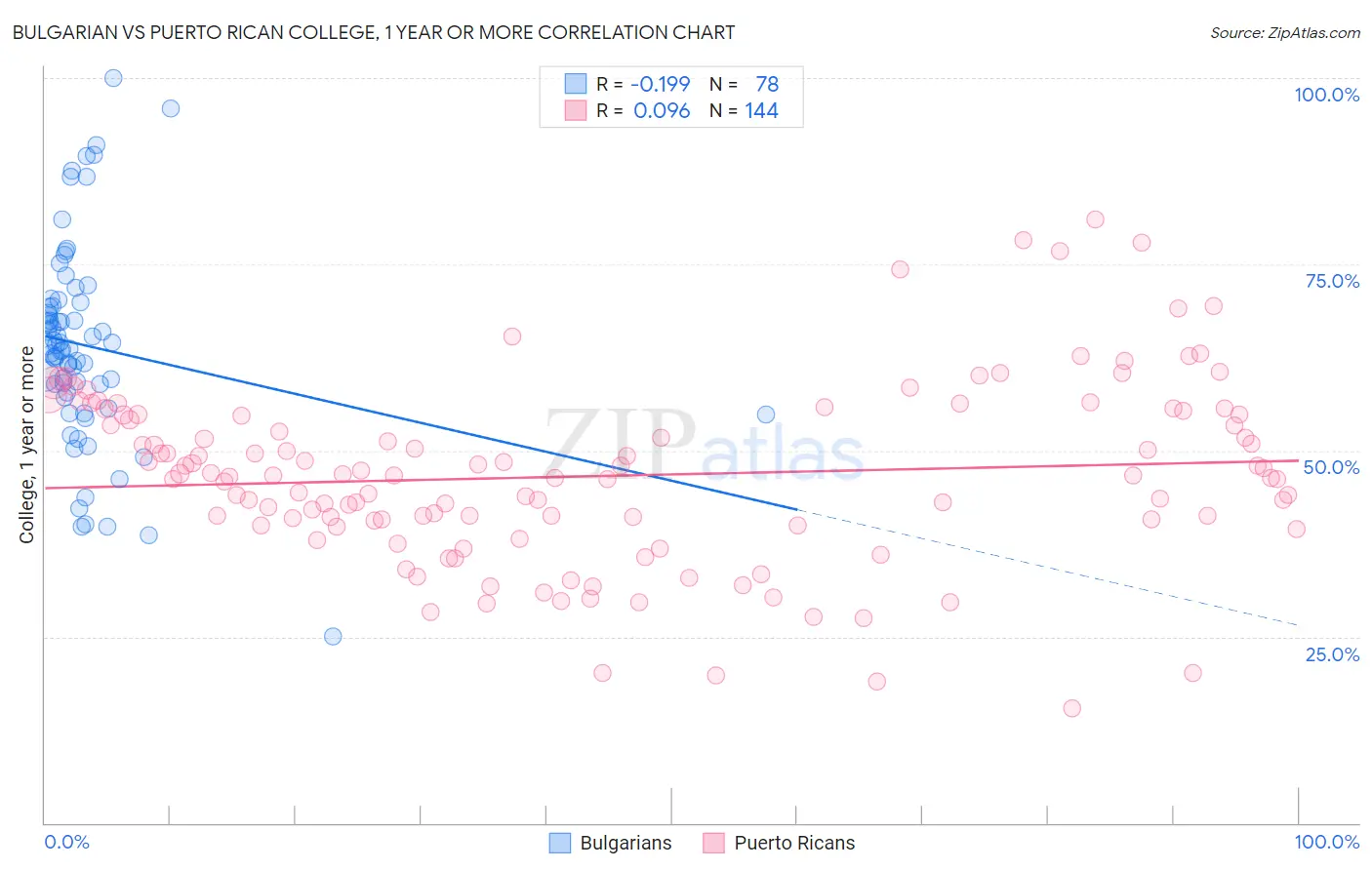 Bulgarian vs Puerto Rican College, 1 year or more