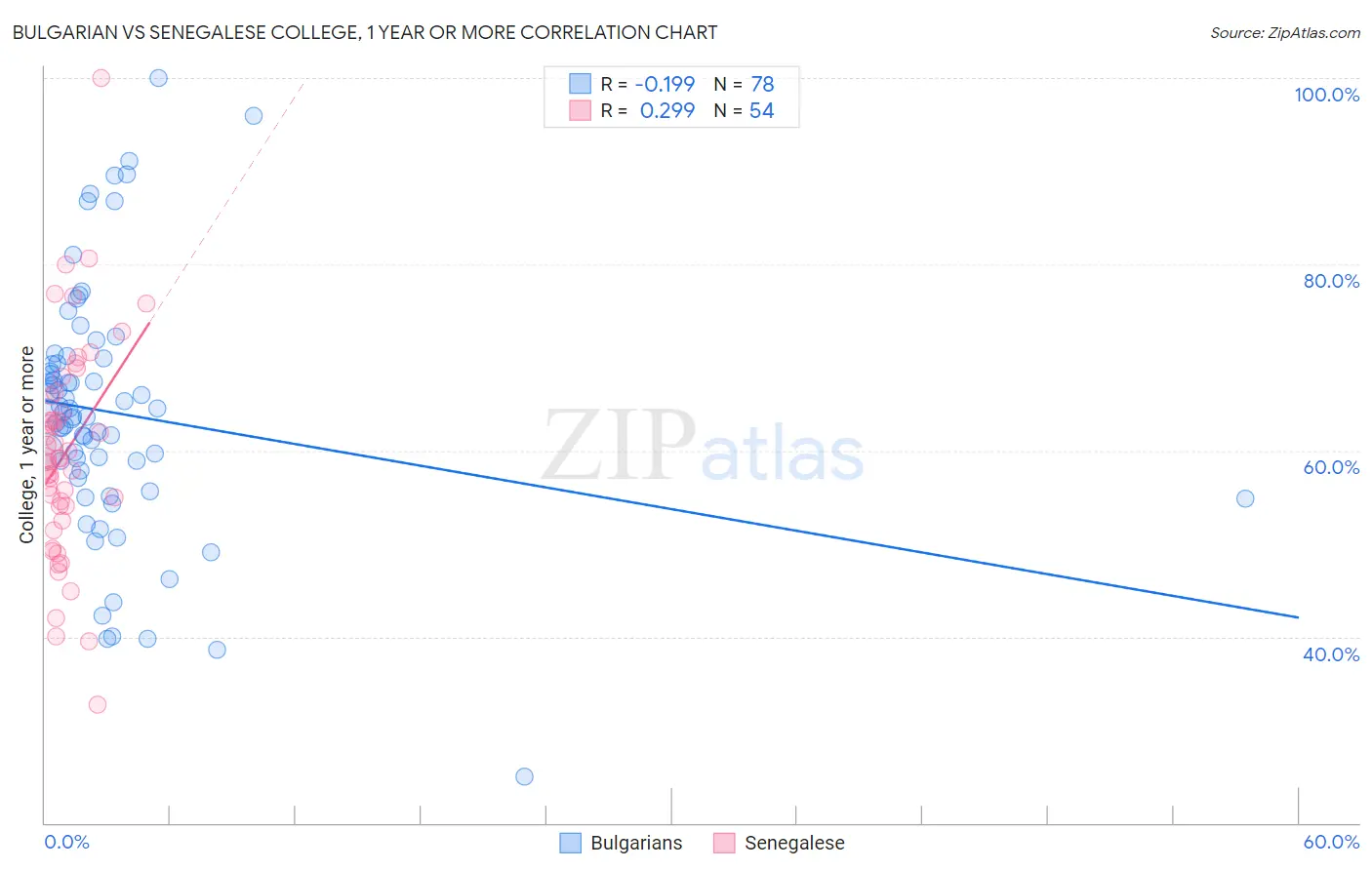 Bulgarian vs Senegalese College, 1 year or more