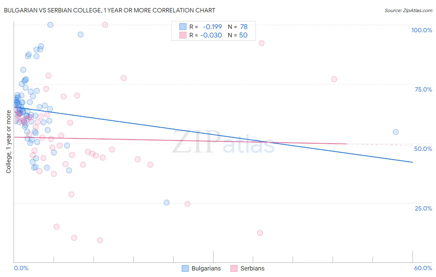 Bulgarian vs Serbian College, 1 year or more