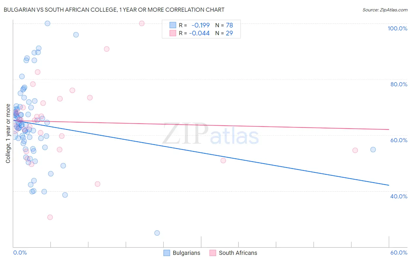 Bulgarian vs South African College, 1 year or more