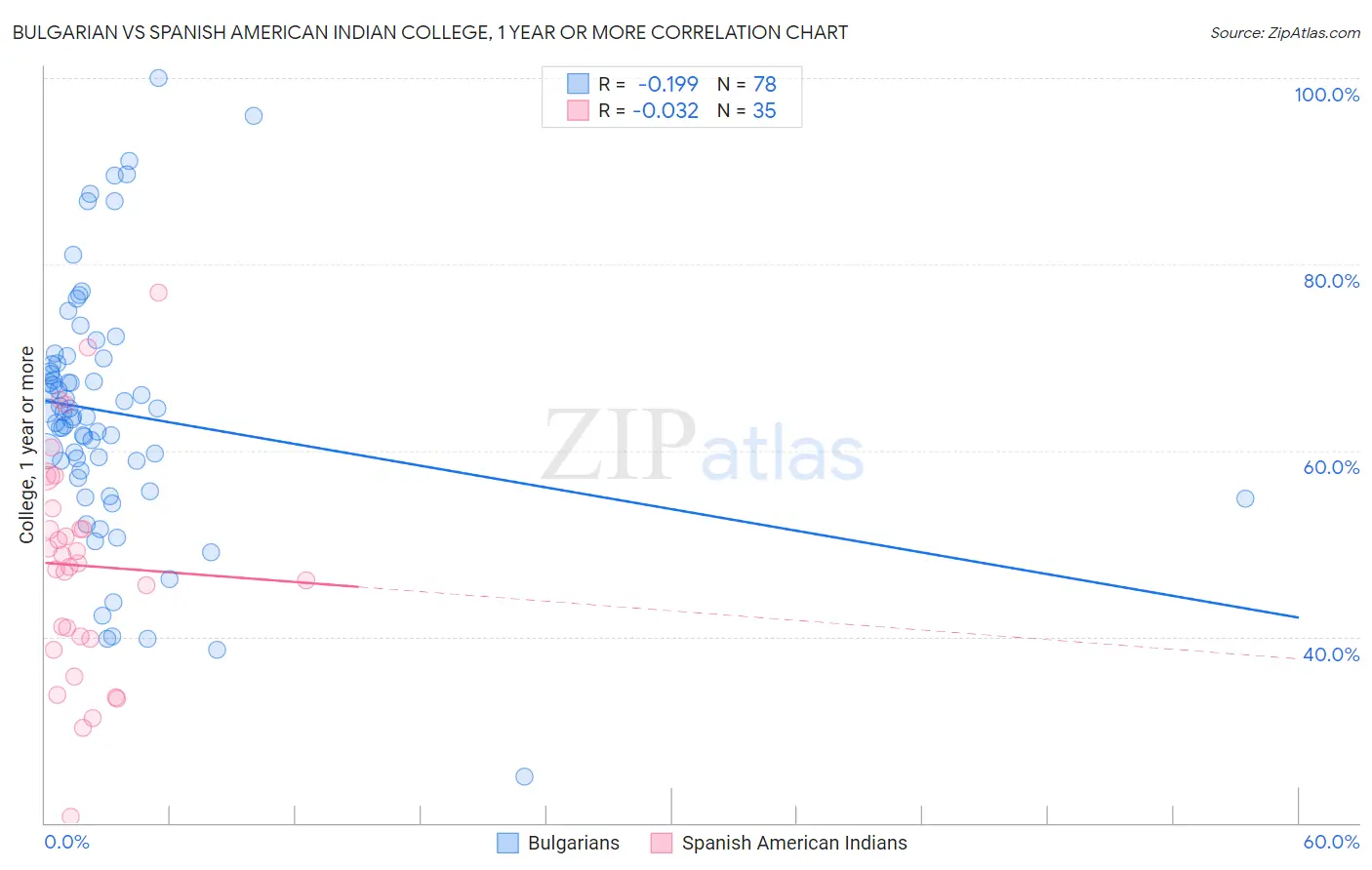 Bulgarian vs Spanish American Indian College, 1 year or more