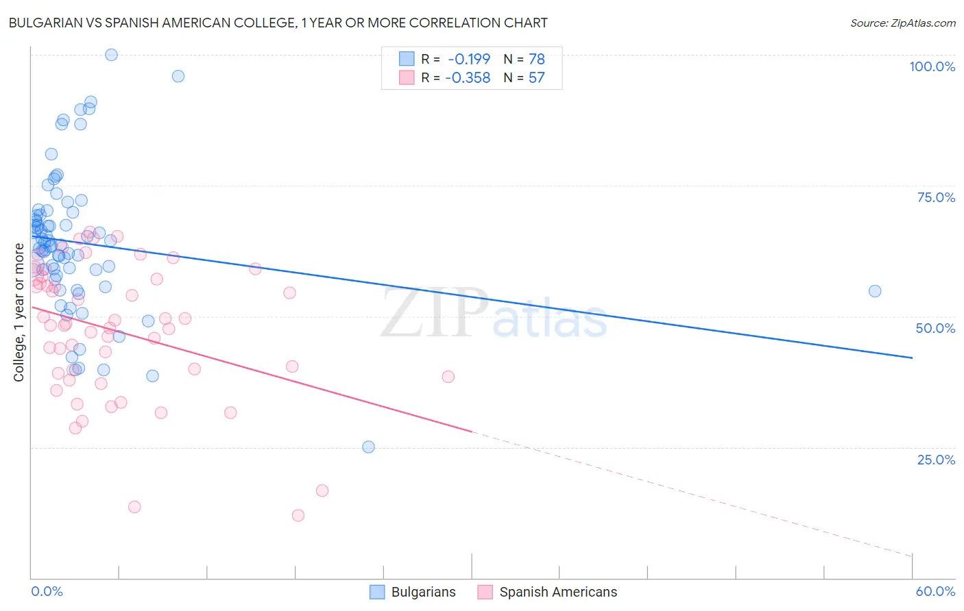 Bulgarian vs Spanish American College, 1 year or more