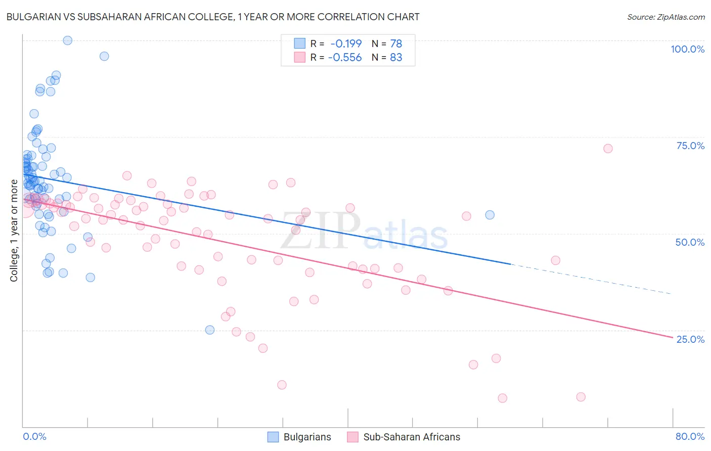 Bulgarian vs Subsaharan African College, 1 year or more