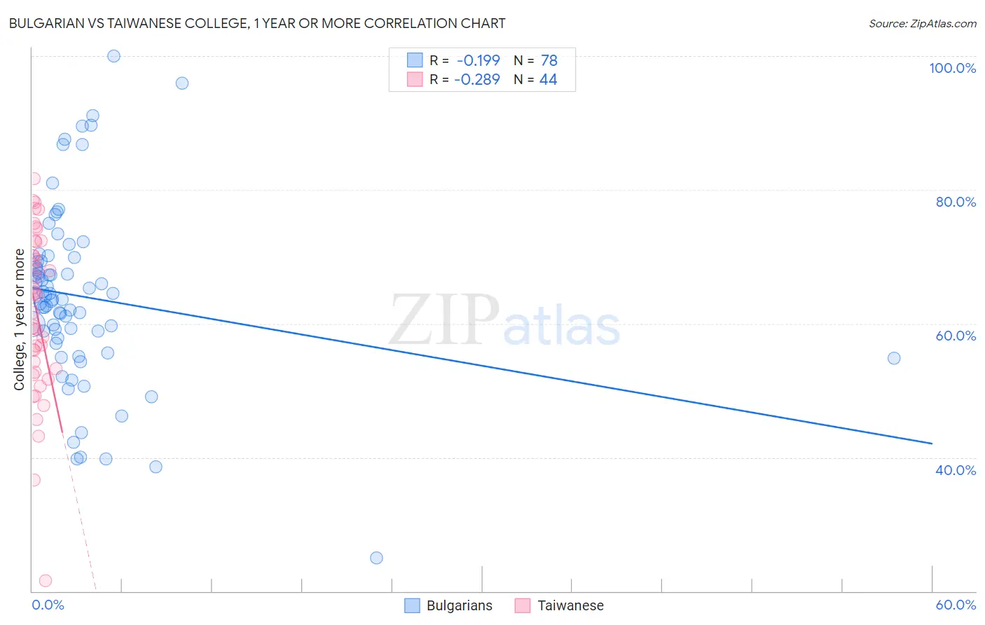 Bulgarian vs Taiwanese College, 1 year or more