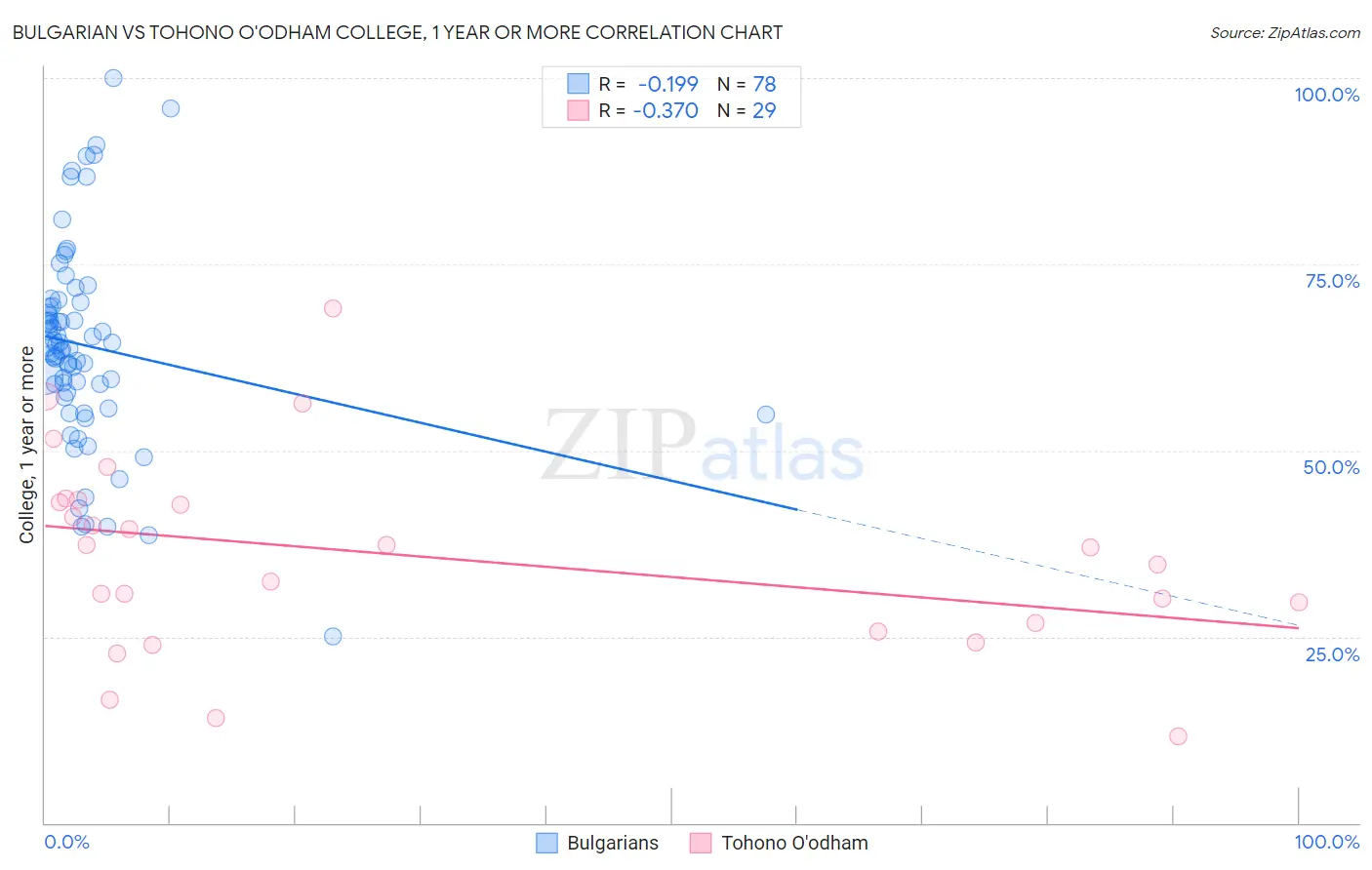 Bulgarian vs Tohono O'odham College, 1 year or more