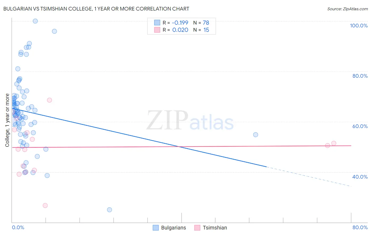 Bulgarian vs Tsimshian College, 1 year or more