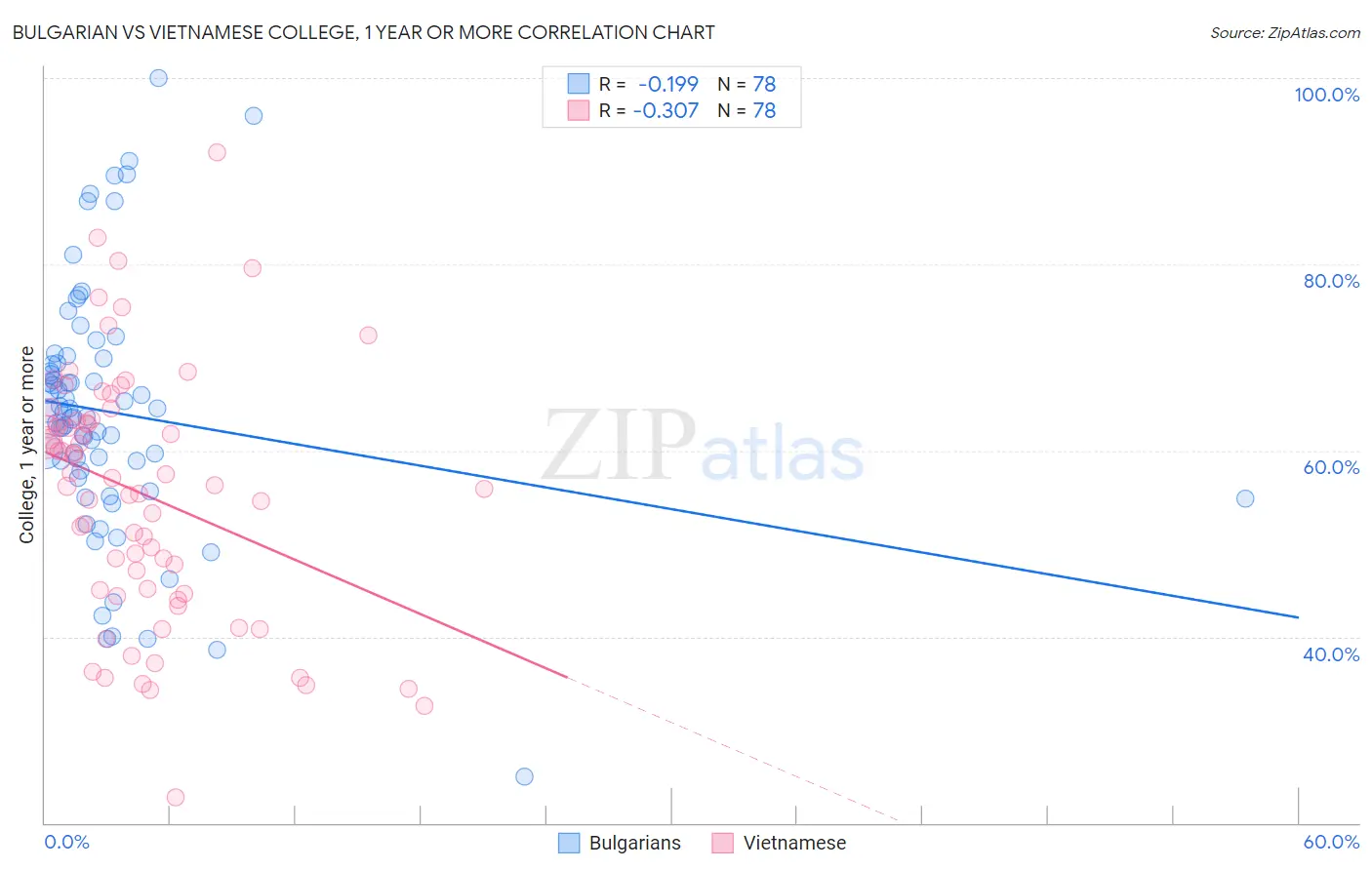 Bulgarian vs Vietnamese College, 1 year or more